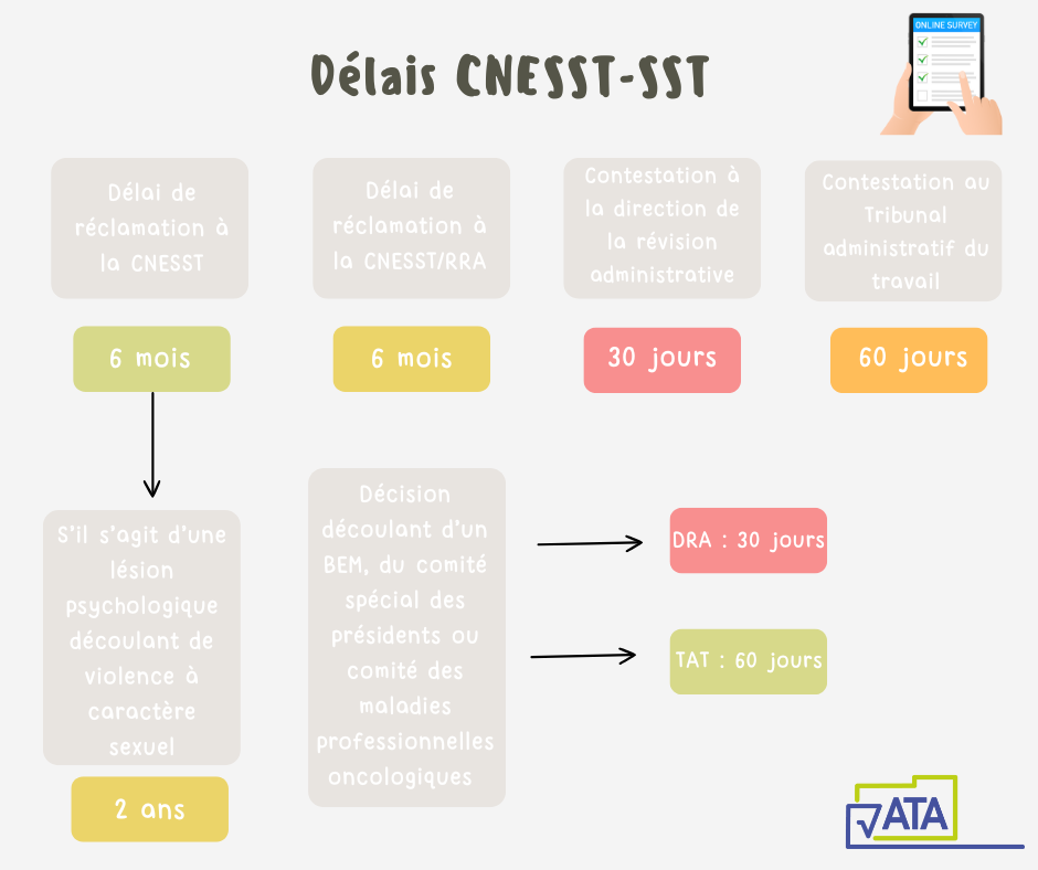 Délais CNESST santé et sécurité du travail